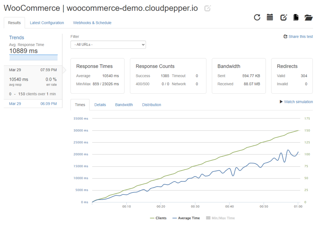 Loader.io result WooCommerce