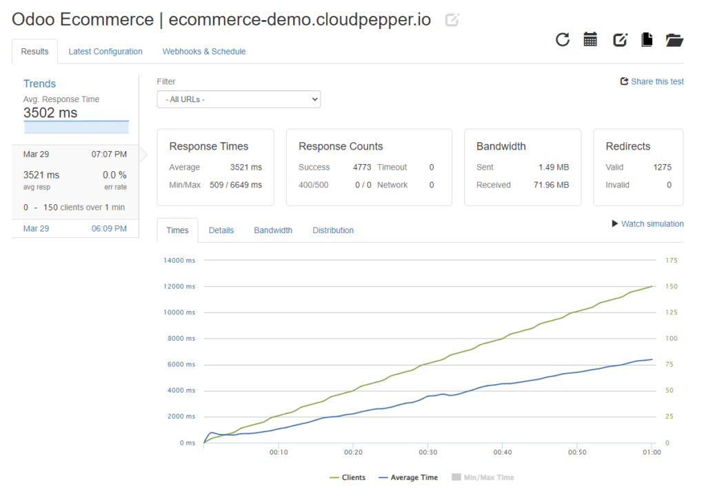 Loader.io result Odoo Ecommerce