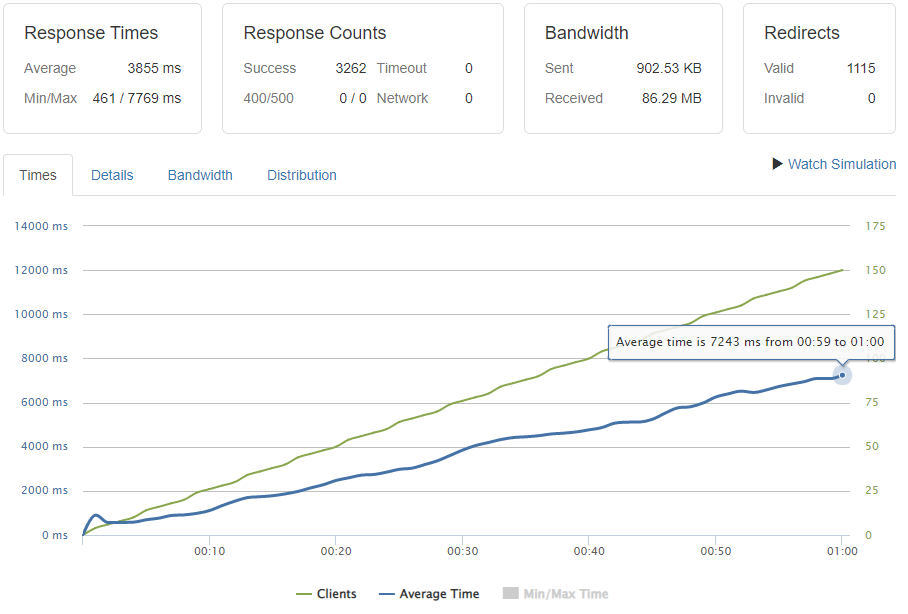 Odoo response time results (Vultr's High Performance AMD)