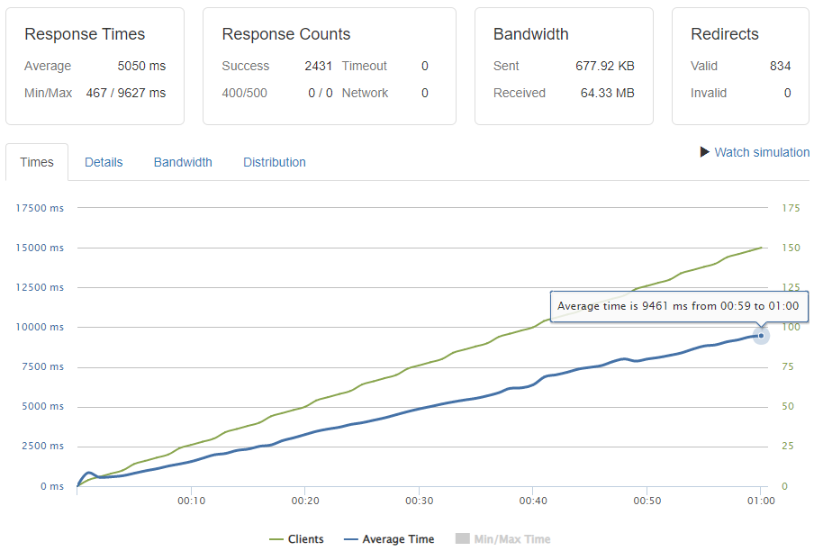 Odoo response time results (AWS t2.micro server)