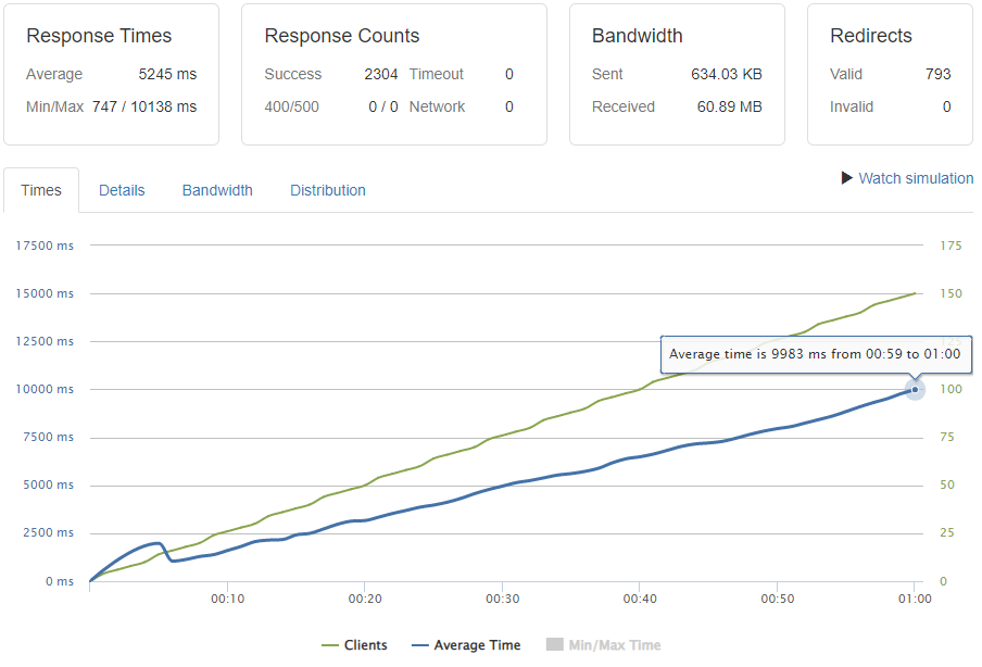 Odoo response time results (Vultr's High Frequency)