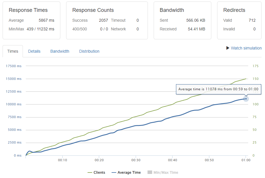 Odoo response time results (Linode Nanode 1vCPU)